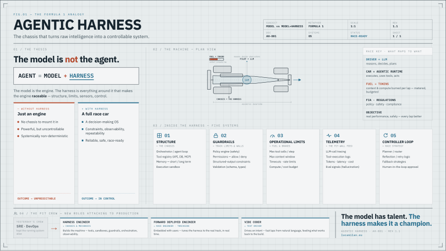 Agentic Harness Manifest poster preview