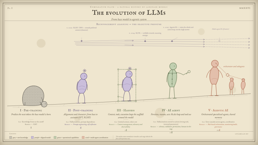 Evoluzione degli LLM poster preview
